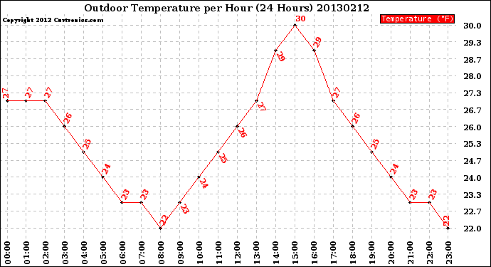 Milwaukee Weather Outdoor Temperature<br>per Hour<br>(24 Hours)