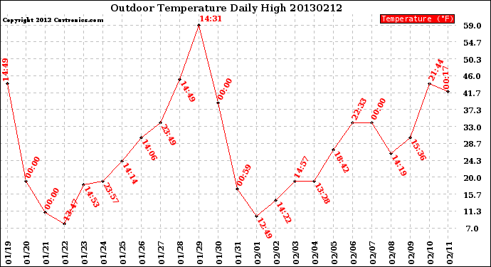 Milwaukee Weather Outdoor Temperature<br>Daily High