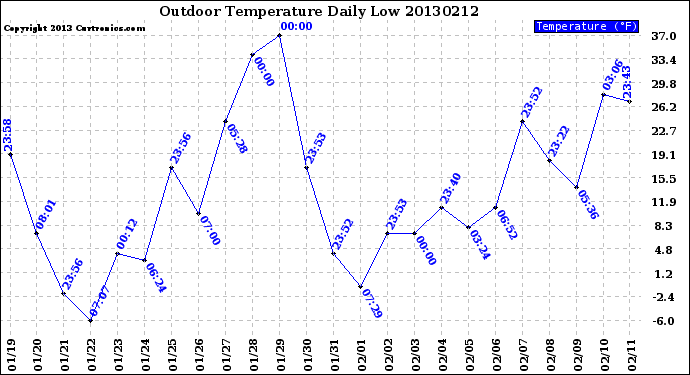 Milwaukee Weather Outdoor Temperature<br>Daily Low