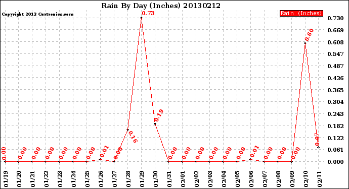 Milwaukee Weather Rain<br>By Day<br>(Inches)