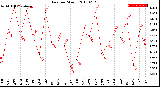 Milwaukee Weather Rain<br>per Month