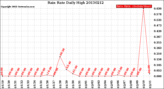 Milwaukee Weather Rain Rate<br>Daily High