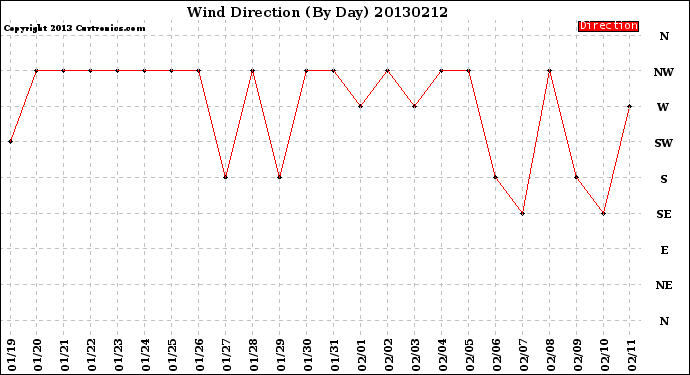 Milwaukee Weather Wind Direction<br>(By Day)