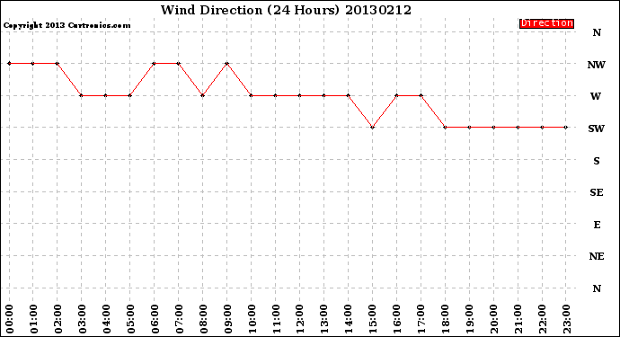 Milwaukee Weather Wind Direction<br>(24 Hours)