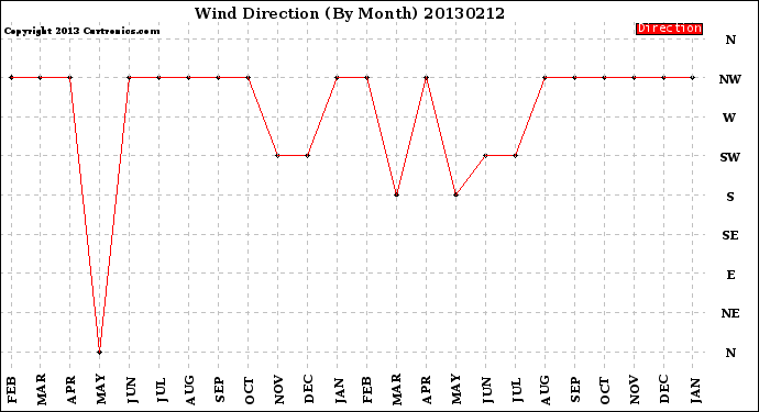 Milwaukee Weather Wind Direction<br>(By Month)