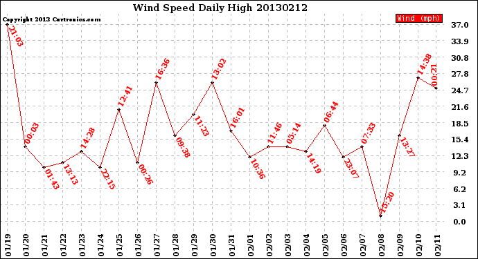 Milwaukee Weather Wind Speed<br>Daily High