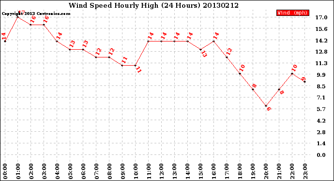 Milwaukee Weather Wind Speed<br>Hourly High<br>(24 Hours)