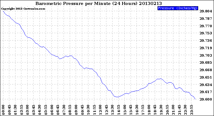 Milwaukee Weather Barometric Pressure<br>per Minute<br>(24 Hours)