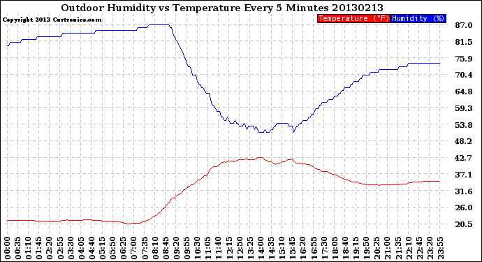 Milwaukee Weather Outdoor Humidity<br>vs Temperature<br>Every 5 Minutes