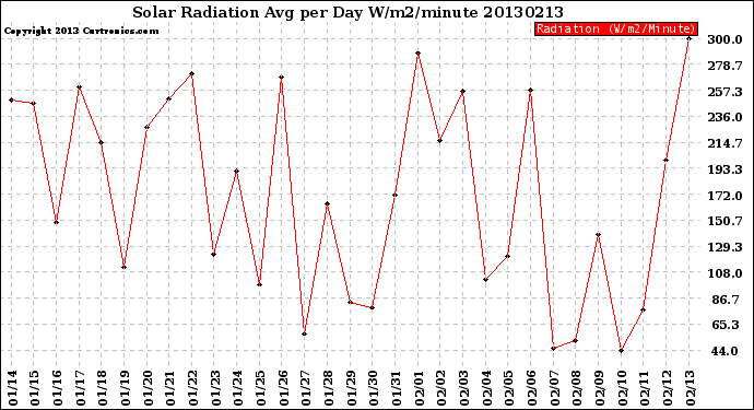 Milwaukee Weather Solar Radiation<br>Avg per Day W/m2/minute