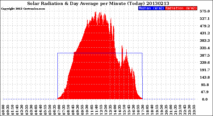 Milwaukee Weather Solar Radiation<br>& Day Average<br>per Minute<br>(Today)