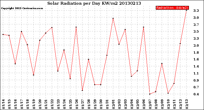 Milwaukee Weather Solar Radiation<br>per Day KW/m2