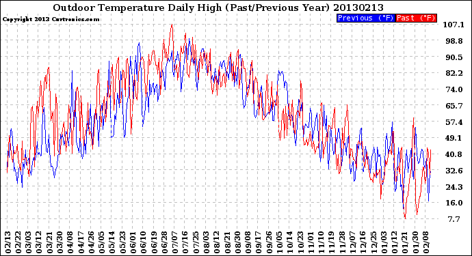 Milwaukee Weather Outdoor Temperature<br>Daily High<br>(Past/Previous Year)