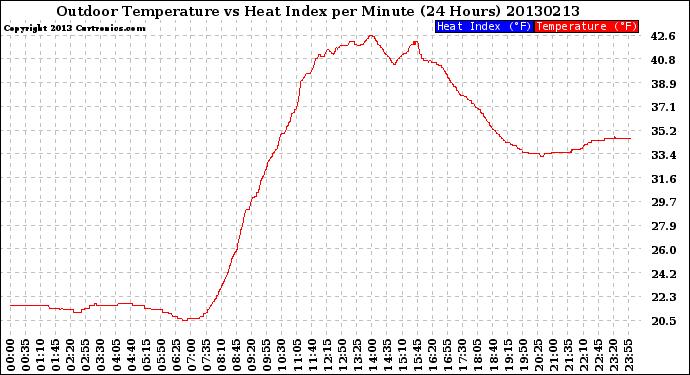 Milwaukee Weather Outdoor Temperature<br>vs Heat Index<br>per Minute<br>(24 Hours)