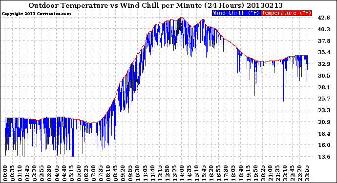 Milwaukee Weather Outdoor Temperature<br>vs Wind Chill<br>per Minute<br>(24 Hours)