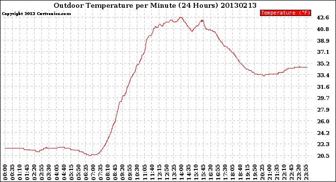 Milwaukee Weather Outdoor Temperature<br>per Minute<br>(24 Hours)