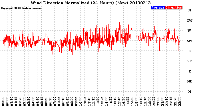 Milwaukee Weather Wind Direction<br>Normalized<br>(24 Hours) (New)