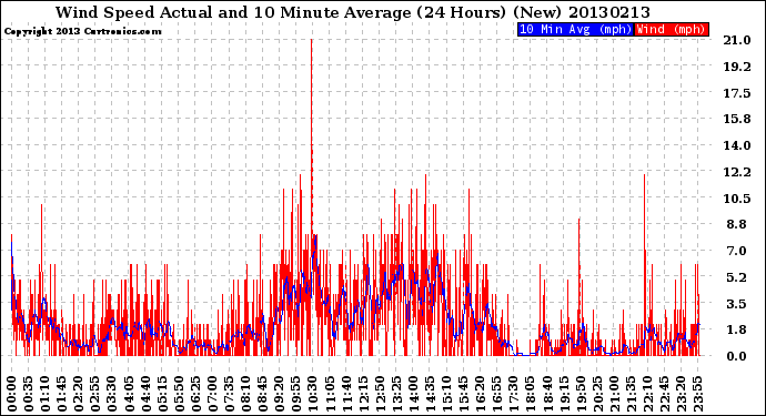 Milwaukee Weather Wind Speed<br>Actual and 10 Minute<br>Average<br>(24 Hours) (New)