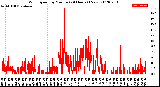 Milwaukee Weather Wind Speed<br>by Minute<br>(24 Hours) (New)