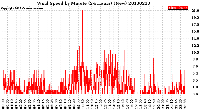 Milwaukee Weather Wind Speed<br>by Minute<br>(24 Hours) (New)