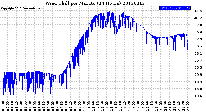 Milwaukee Weather Wind Chill<br>per Minute<br>(24 Hours)