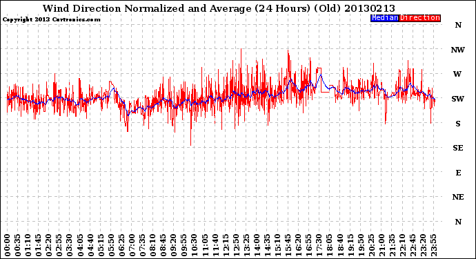 Milwaukee Weather Wind Direction<br>Normalized and Average<br>(24 Hours) (Old)