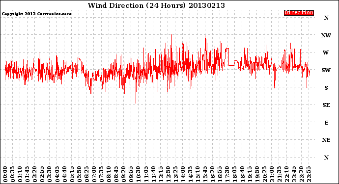 Milwaukee Weather Wind Direction<br>(24 Hours)