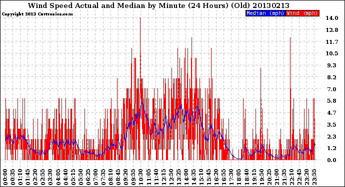 Milwaukee Weather Wind Speed<br>Actual and Median<br>by Minute<br>(24 Hours) (Old)