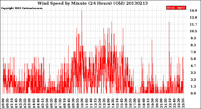 Milwaukee Weather Wind Speed<br>by Minute<br>(24 Hours) (Old)