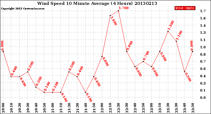 Milwaukee Weather Wind Speed<br>10 Minute Average<br>(4 Hours)