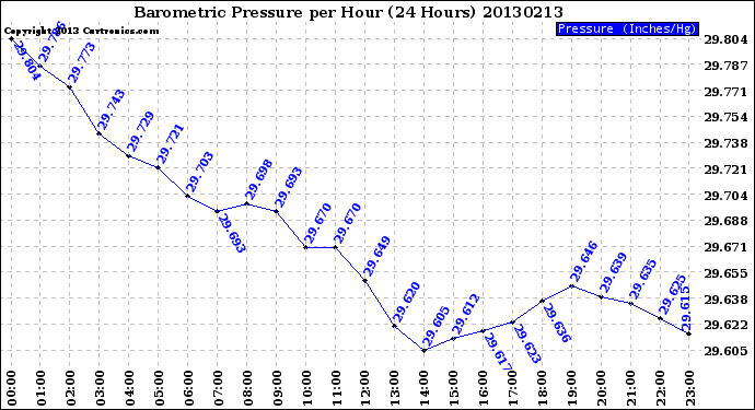 Milwaukee Weather Barometric Pressure<br>per Hour<br>(24 Hours)