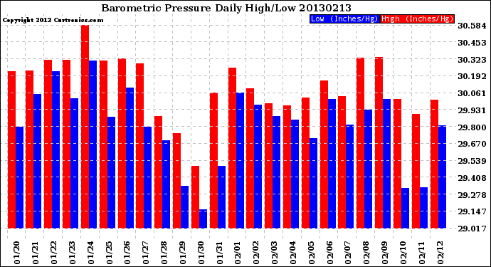 Milwaukee Weather Barometric Pressure<br>Daily High/Low