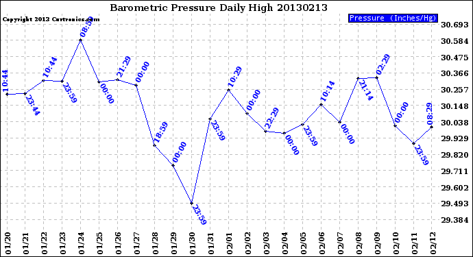 Milwaukee Weather Barometric Pressure<br>Daily High