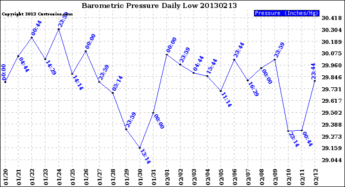 Milwaukee Weather Barometric Pressure<br>Daily Low