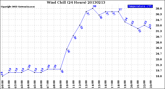 Milwaukee Weather Wind Chill<br>(24 Hours)