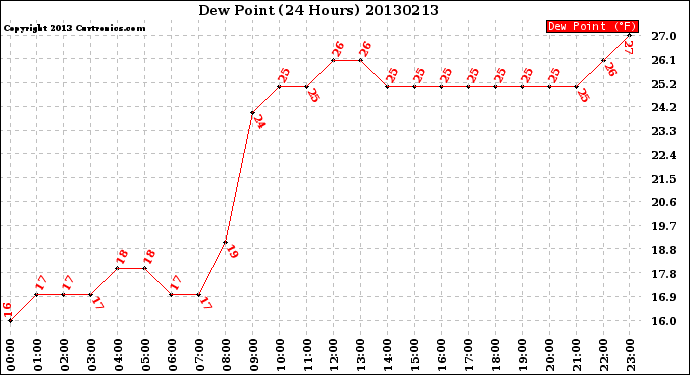 Milwaukee Weather Dew Point<br>(24 Hours)