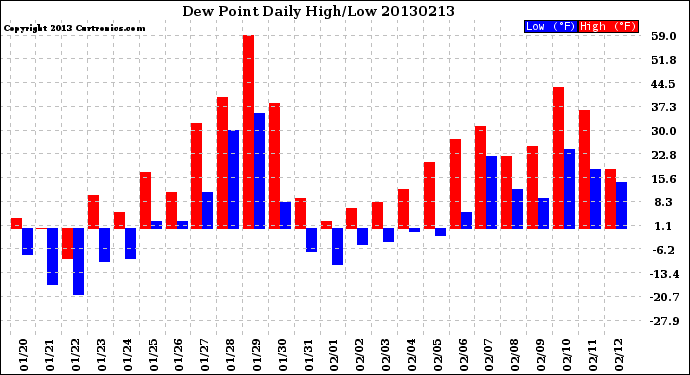 Milwaukee Weather Dew Point<br>Daily High/Low