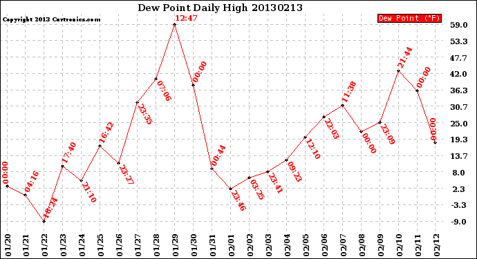 Milwaukee Weather Dew Point<br>Daily High