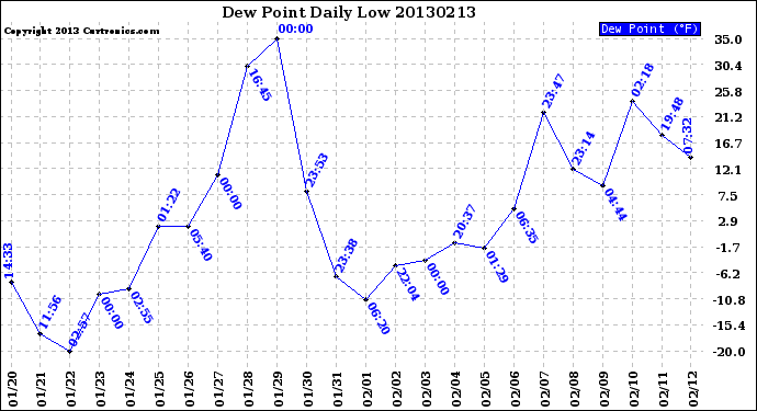 Milwaukee Weather Dew Point<br>Daily Low