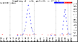 Milwaukee Weather Evapotranspiration<br>vs Rain per Day<br>(Inches)