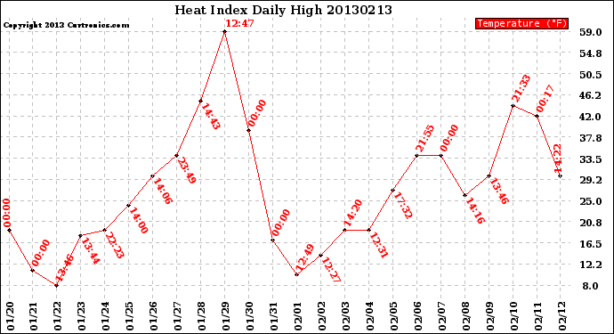 Milwaukee Weather Heat Index<br>Daily High