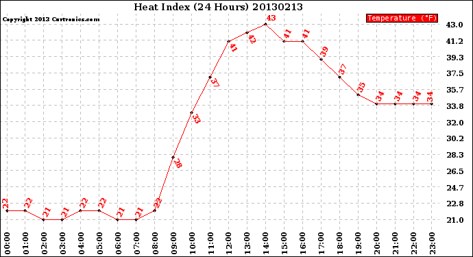 Milwaukee Weather Heat Index<br>(24 Hours)