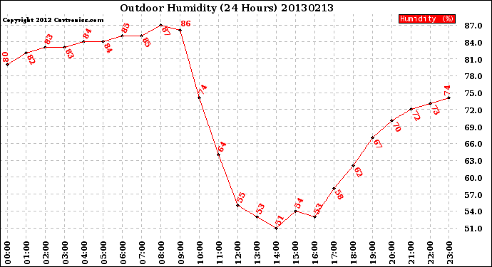 Milwaukee Weather Outdoor Humidity<br>(24 Hours)