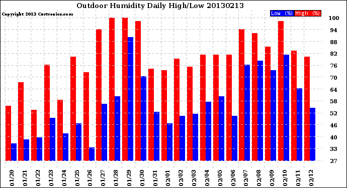 Milwaukee Weather Outdoor Humidity<br>Daily High/Low