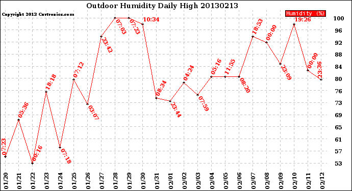 Milwaukee Weather Outdoor Humidity<br>Daily High