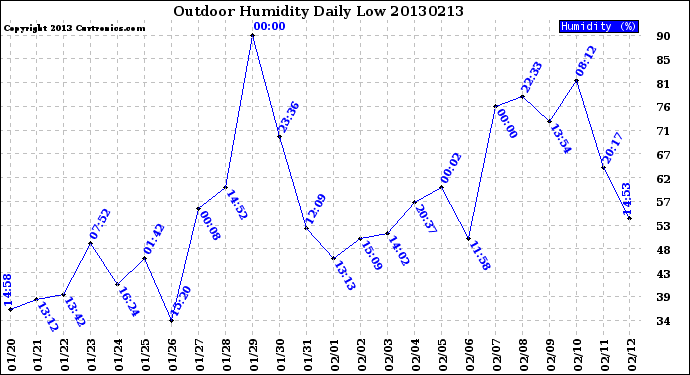 Milwaukee Weather Outdoor Humidity<br>Daily Low