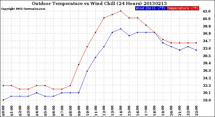 Milwaukee Weather Outdoor Temperature<br>vs Wind Chill<br>(24 Hours)