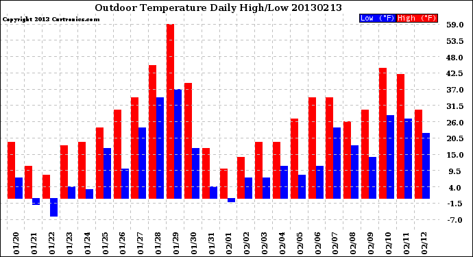 Milwaukee Weather Outdoor Temperature<br>Daily High/Low