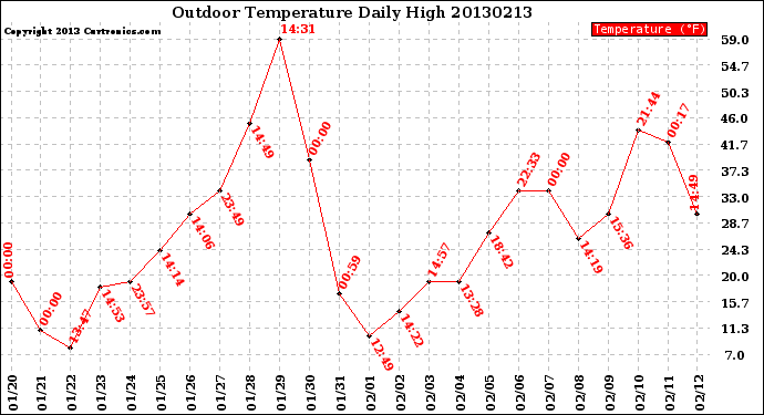 Milwaukee Weather Outdoor Temperature<br>Daily High