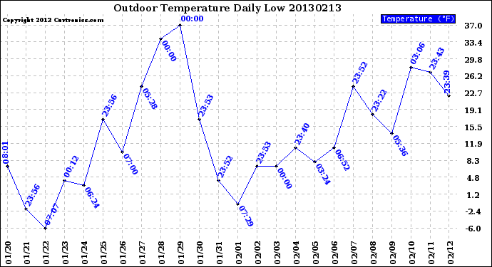 Milwaukee Weather Outdoor Temperature<br>Daily Low